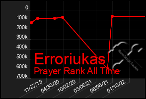 Total Graph of Erroriukas