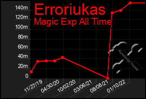 Total Graph of Erroriukas