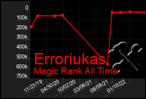 Total Graph of Erroriukas