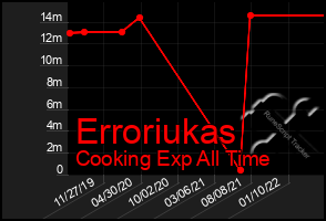 Total Graph of Erroriukas