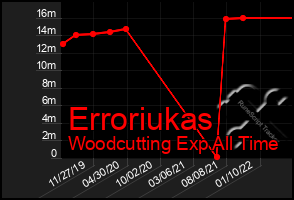 Total Graph of Erroriukas