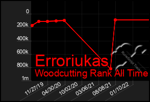 Total Graph of Erroriukas