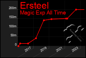 Total Graph of Ersteel
