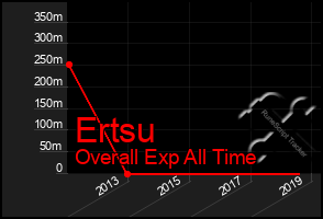 Total Graph of Ertsu