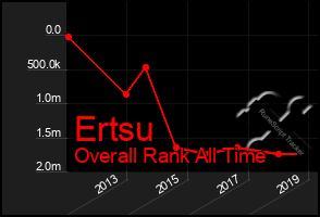 Total Graph of Ertsu