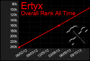 Total Graph of Ertyx
