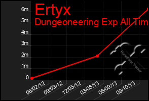 Total Graph of Ertyx