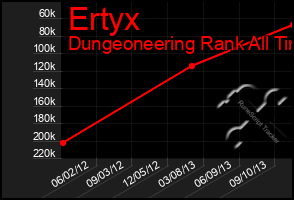 Total Graph of Ertyx