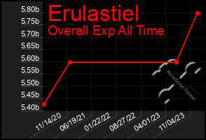 Total Graph of Erulastiel