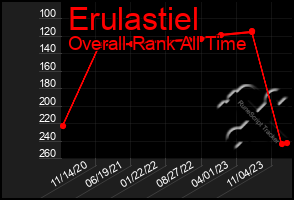 Total Graph of Erulastiel