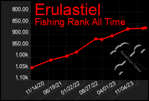 Total Graph of Erulastiel