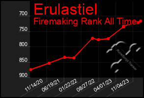 Total Graph of Erulastiel