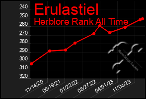 Total Graph of Erulastiel