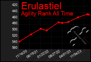 Total Graph of Erulastiel