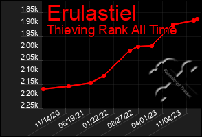 Total Graph of Erulastiel