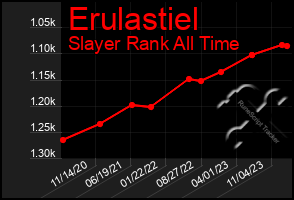 Total Graph of Erulastiel