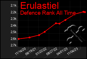 Total Graph of Erulastiel