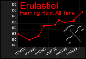 Total Graph of Erulastiel