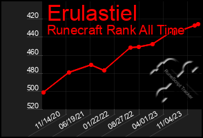 Total Graph of Erulastiel