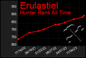 Total Graph of Erulastiel