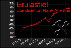 Total Graph of Erulastiel