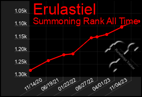 Total Graph of Erulastiel