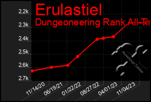 Total Graph of Erulastiel