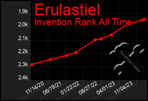 Total Graph of Erulastiel