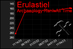 Total Graph of Erulastiel