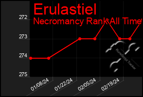 Total Graph of Erulastiel