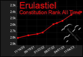 Total Graph of Erulastiel