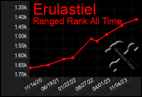 Total Graph of Erulastiel