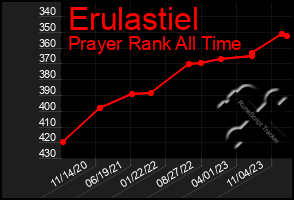 Total Graph of Erulastiel