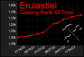 Total Graph of Erulastiel