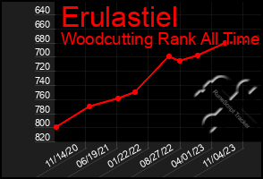 Total Graph of Erulastiel