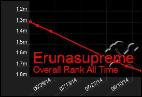 Total Graph of Erunasupreme