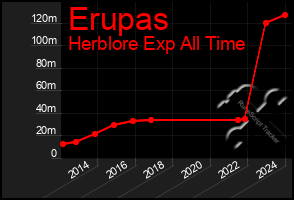 Total Graph of Erupas