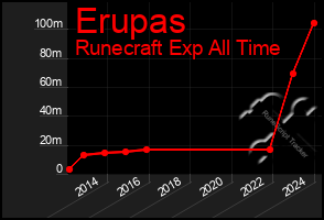 Total Graph of Erupas