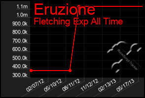 Total Graph of Eruzione