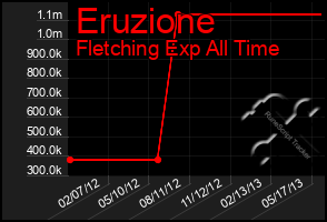 Total Graph of Eruzione