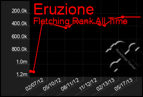 Total Graph of Eruzione