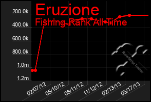 Total Graph of Eruzione