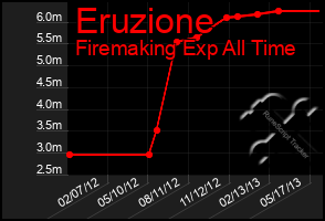 Total Graph of Eruzione