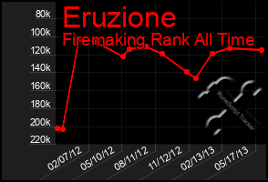 Total Graph of Eruzione