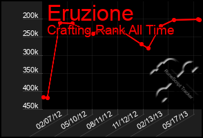 Total Graph of Eruzione