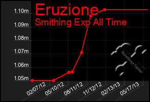 Total Graph of Eruzione