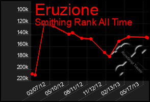 Total Graph of Eruzione