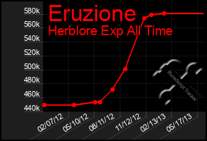 Total Graph of Eruzione
