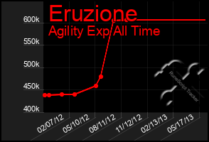 Total Graph of Eruzione