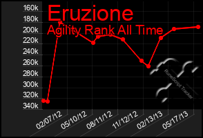 Total Graph of Eruzione